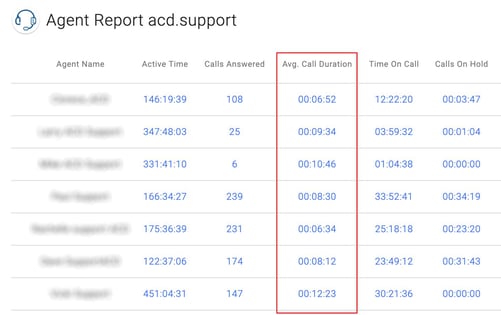 OnSIP's Enhanced Queue Dashboard showing the average call duration for call reps