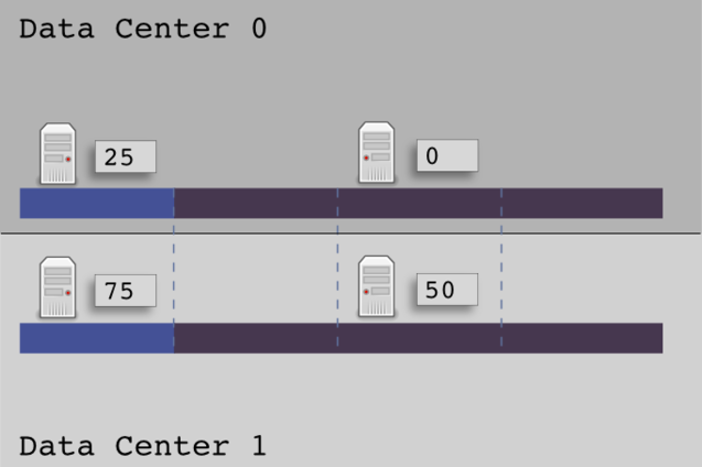 Token range ownership when using NTS with even initial tokens