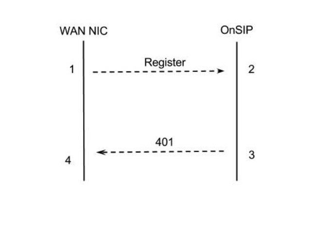 SIP ladder diagram with OnSIP