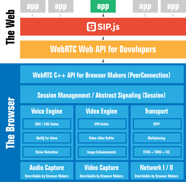 WebRTC Structure Diagram