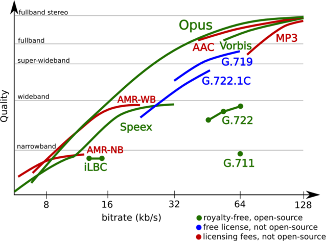 Graph of Codecs